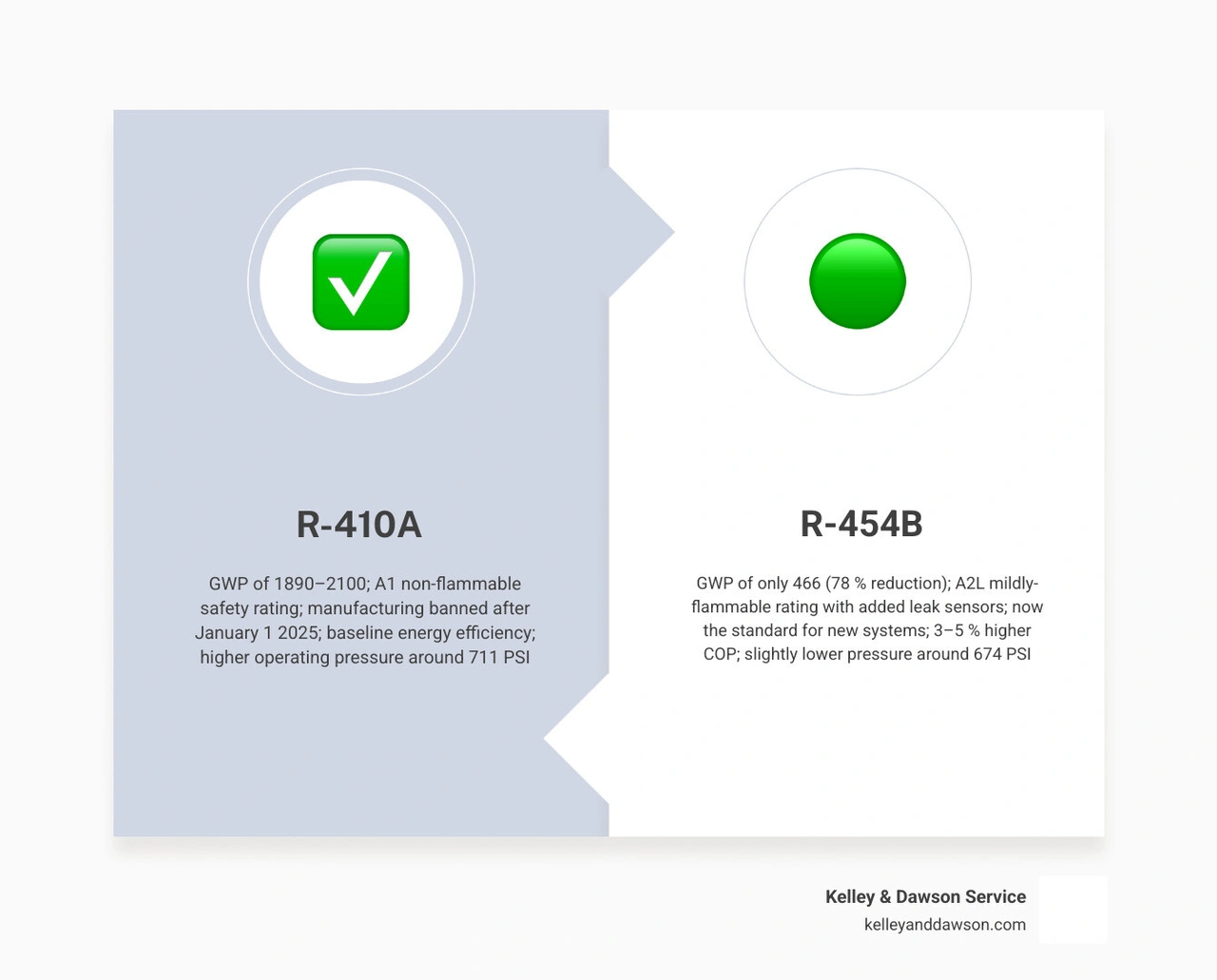 infographic comparing R-410A vs R-454B refrigerant GWP safety class efficiency and 2025 EPA mandate infographic infographic comparing R-410A vs R-454B refrigerant GWP safety class efficiency and 2025 EPA mandate infographic