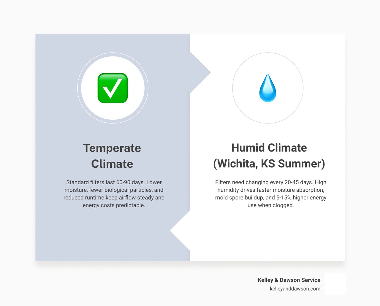 Infographic showing AC filter change frequency by filter type in humid climates vs temperate climates infographic Infographic showing AC filter change frequency by filter type in humid climates vs temperate climates infographic