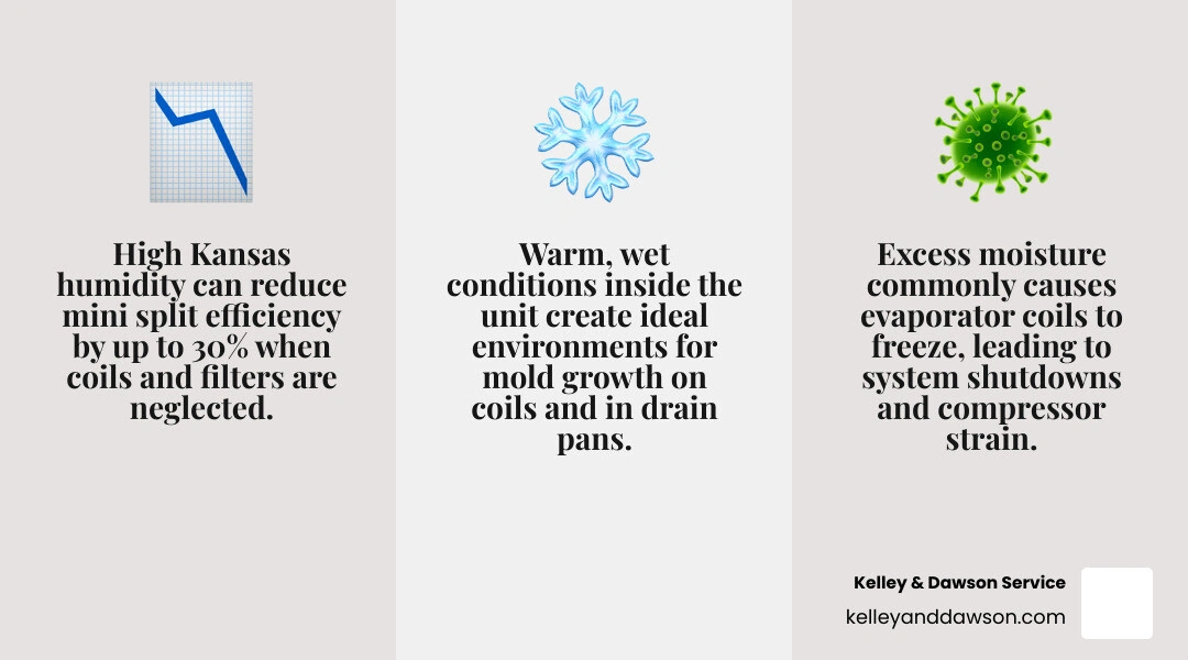 Infographic showing how Kansas humidity affects mini split systems including efficiency loss, frozen coils, drain clogs, and