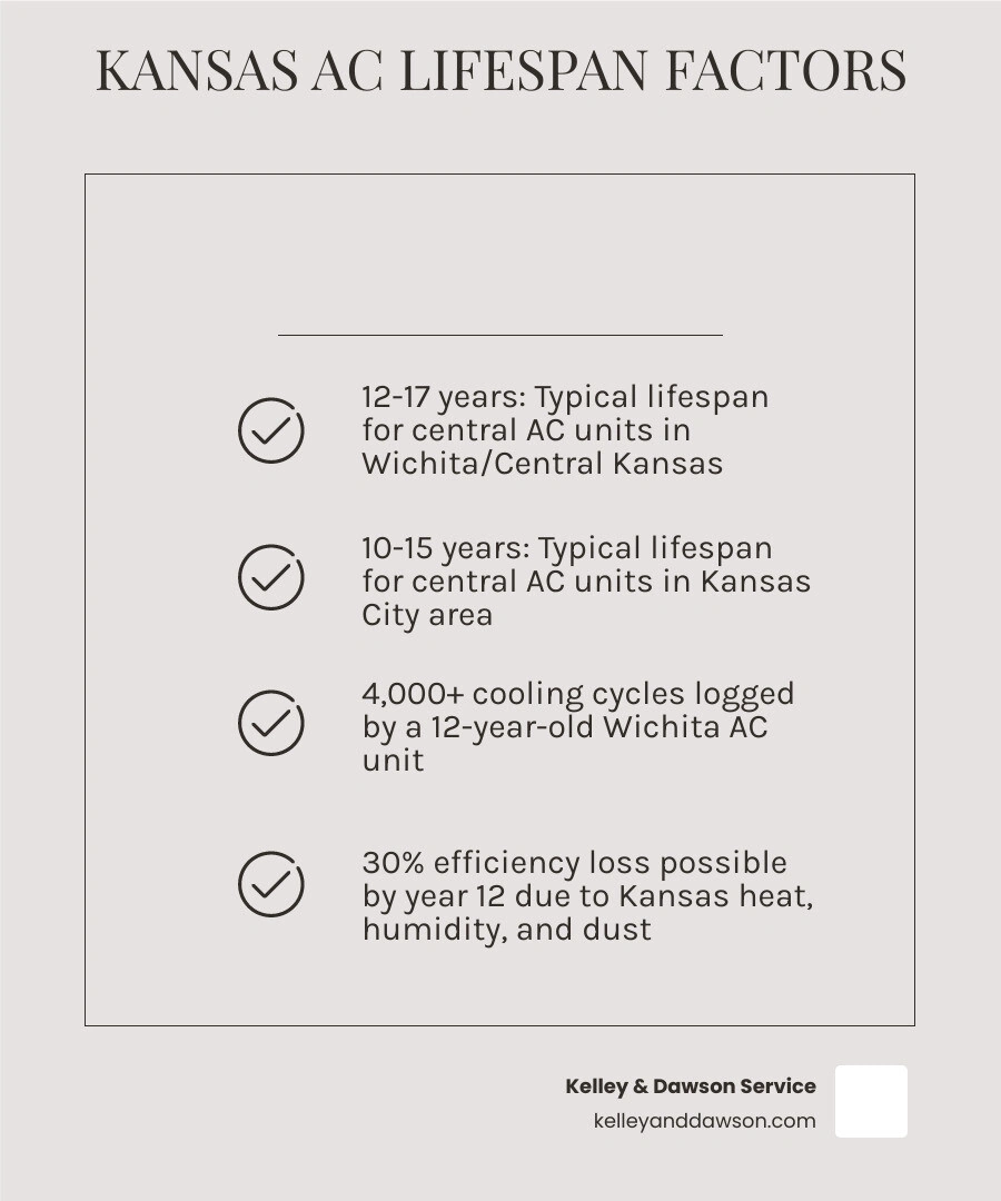 Infographic showing AC lifespan ranges by system type in Kansas, climate stress factors, and efficiency loss over time Infographic showing AC lifespan ranges by system type in Kansas, climate stress factors, and efficiency loss over time