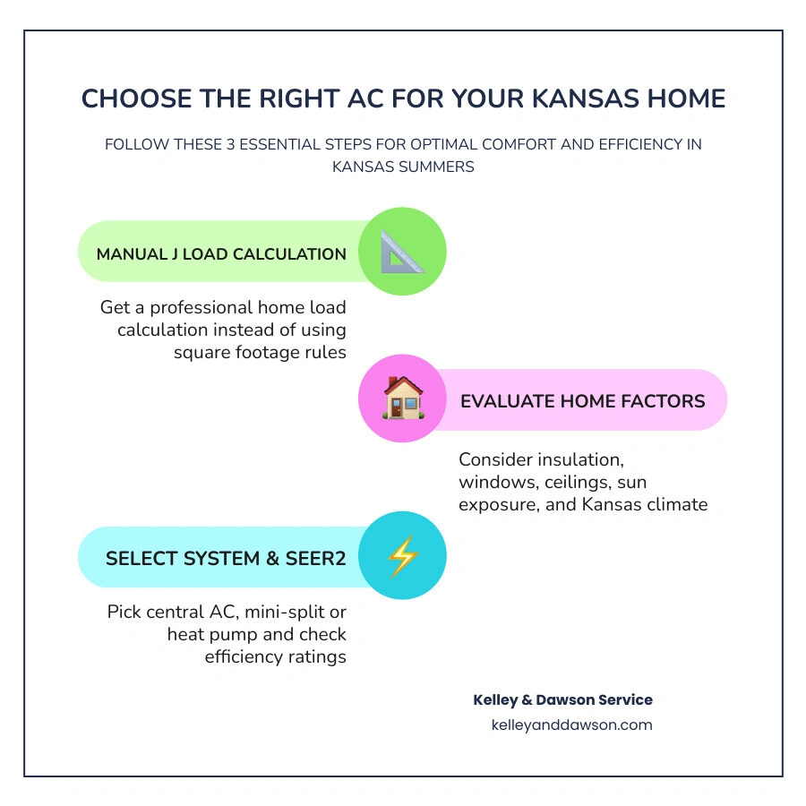 Infographic showing 6 steps to choose the right AC for a Kansas home including sizing, system type, and efficiency Infographic showing 6 steps to choose the right AC for a Kansas home including sizing, system type, and efficiency