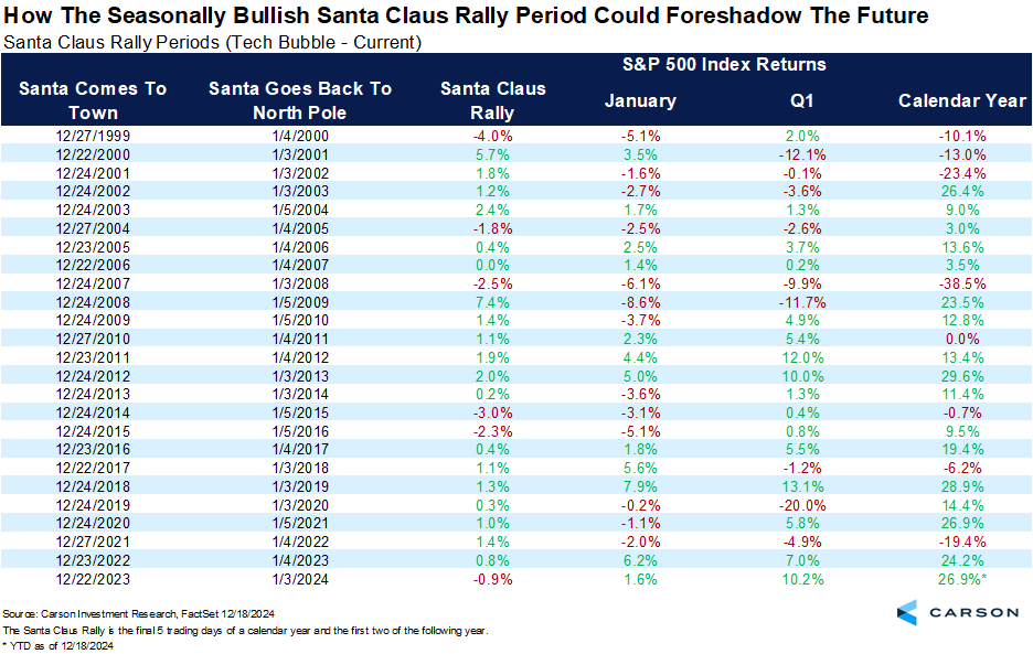 tech bubble current