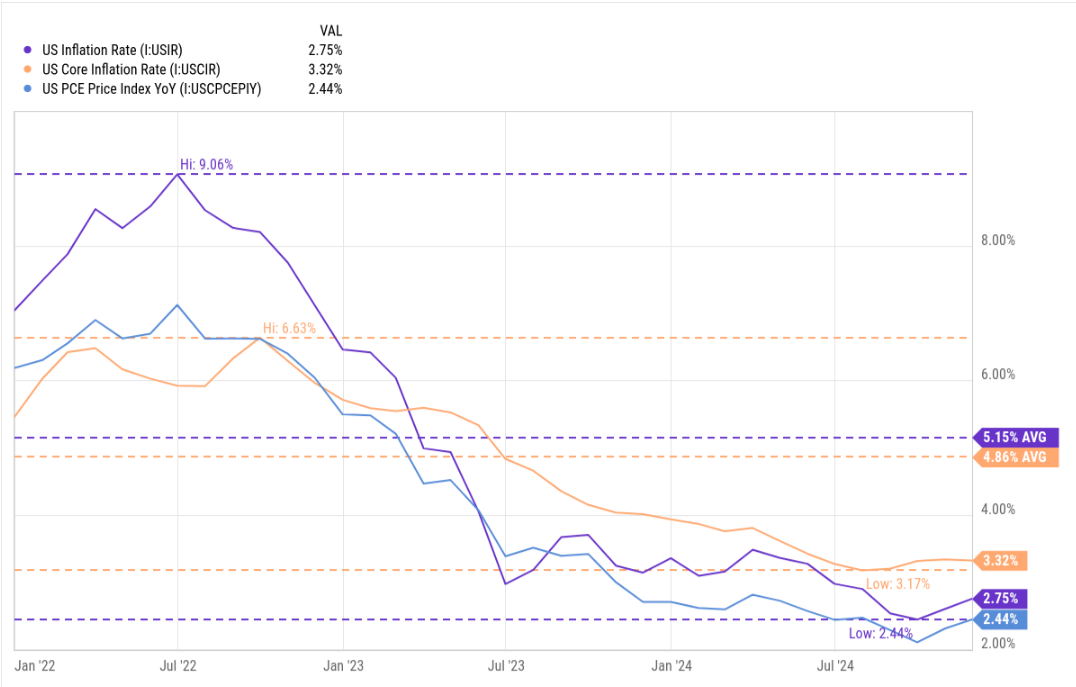 us inflation core and pce graph