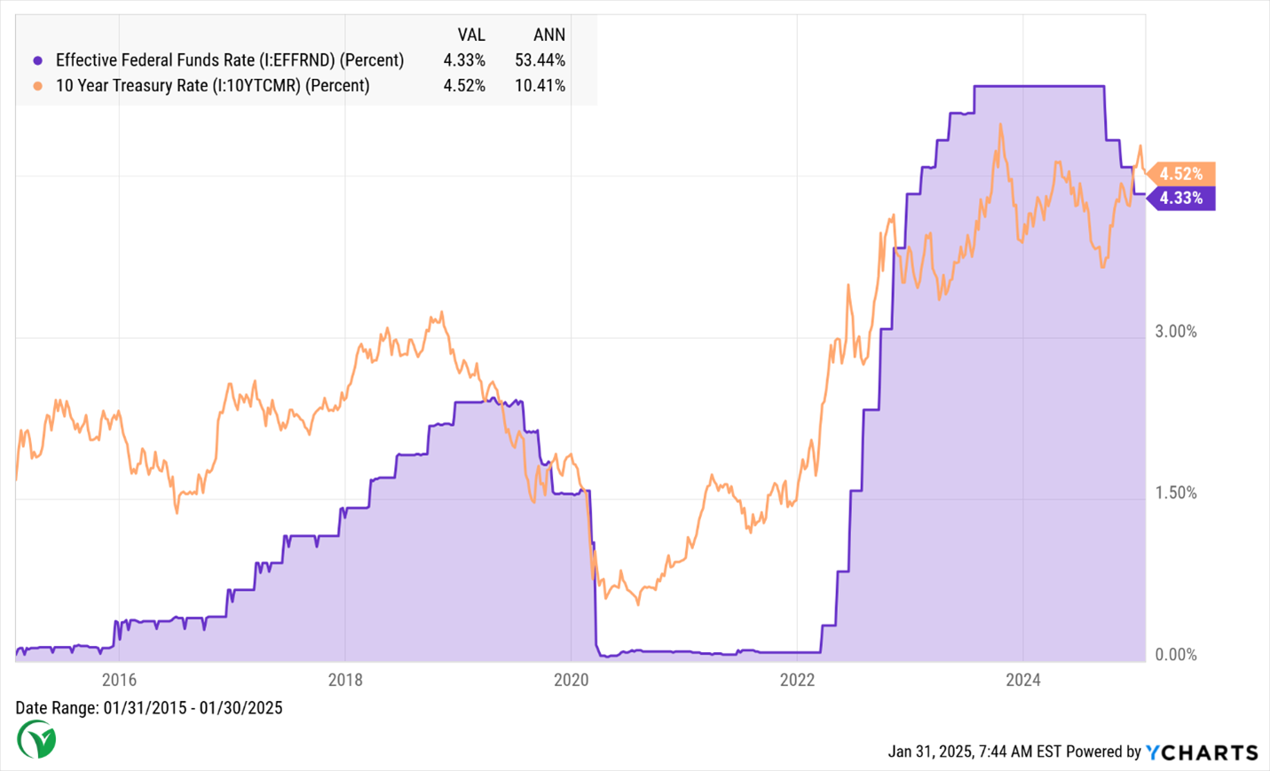 vera graph date range jan 1 - jan 30