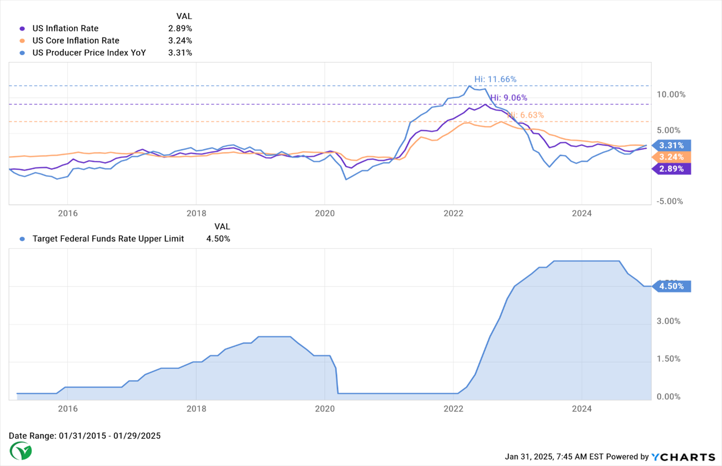 Inflation and Target Federal Fund Rate