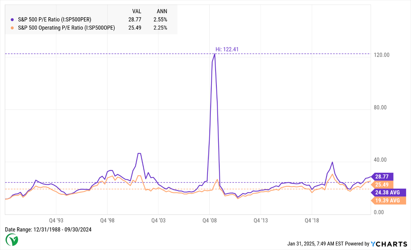Fig. 1.3 – S&P 500 P/E vs Operating P/E