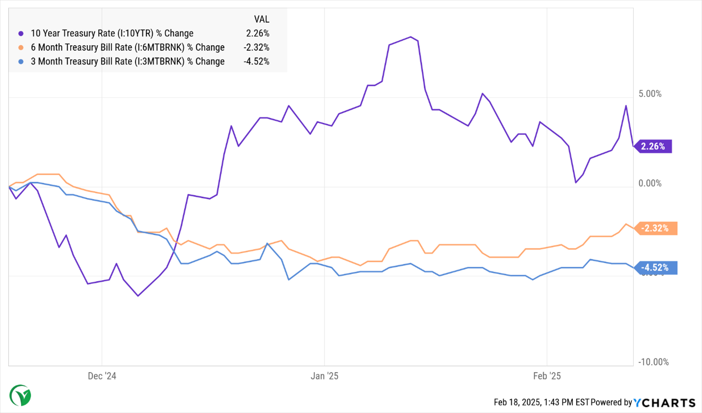 Fig. 1.1 – Change in 10 Year Treasury Rate Vs T-Bill Rates 