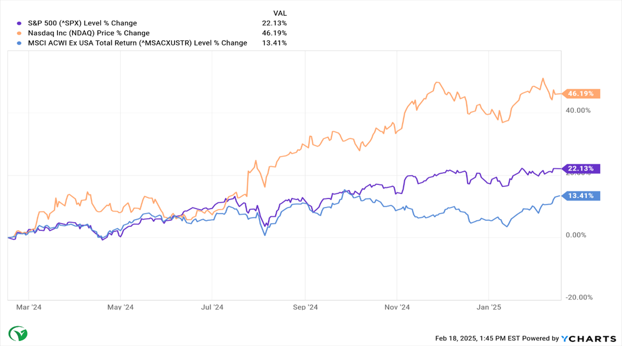 Fig. 1.3 – Current Market Performance Indicators