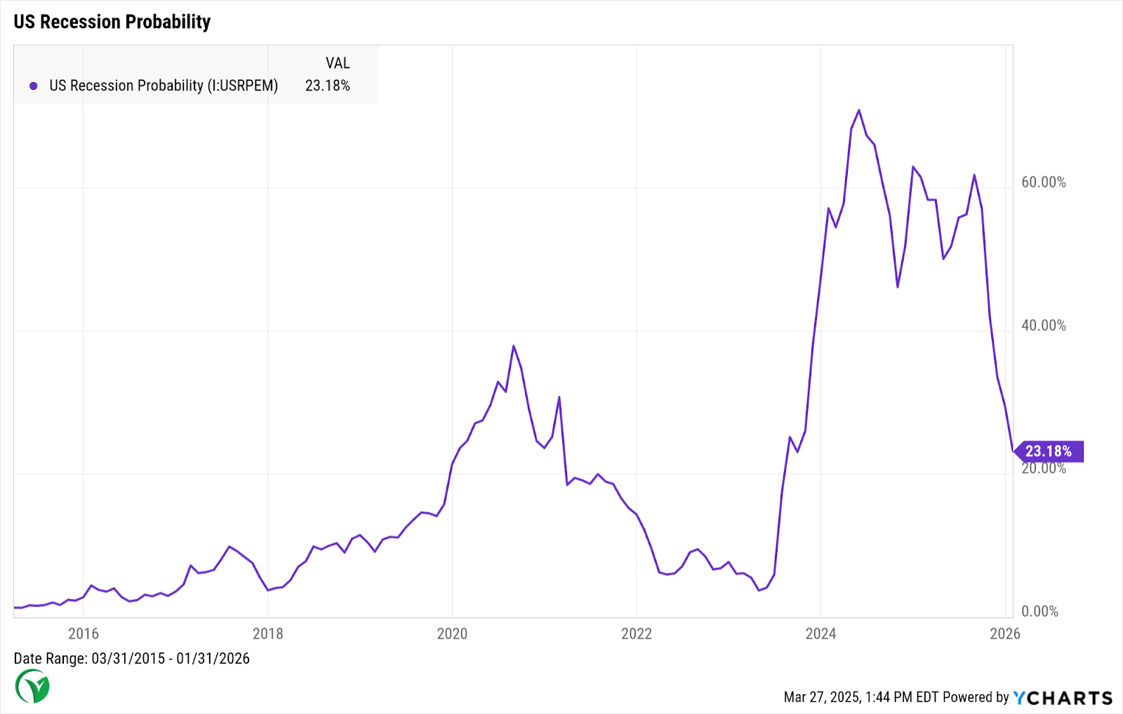us recession probability chart