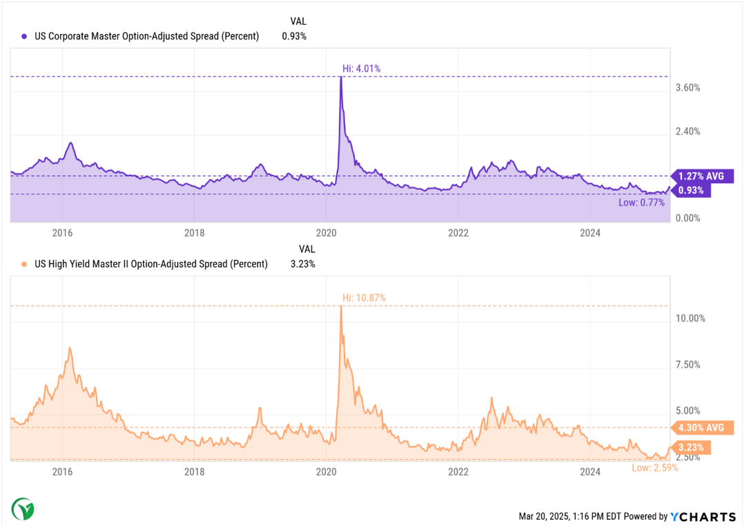 us corporate master option chart