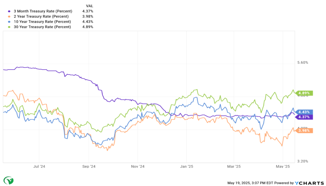 3 month treasury graph
