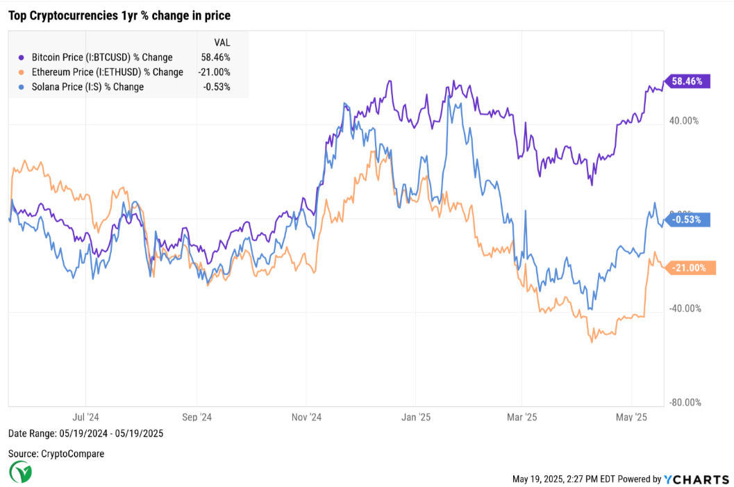 top cryptocurrencies 1 yr % graph