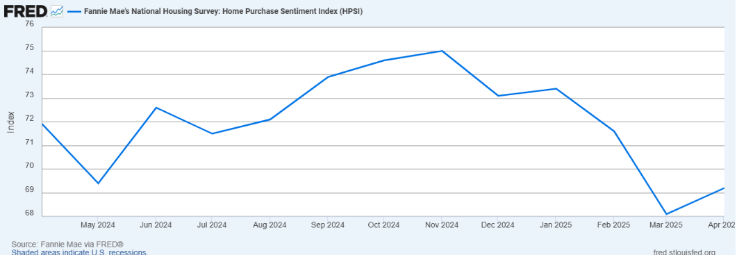 fannie mae nationals housing survey