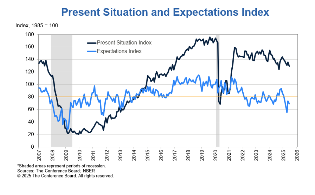 present situation and expectations index