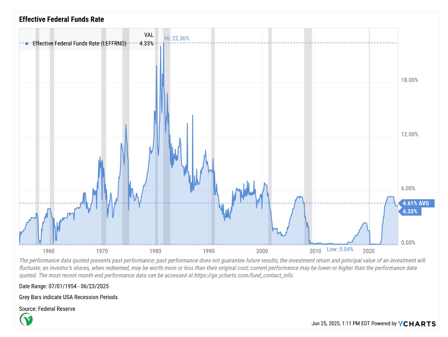 effective federal funds rate index 