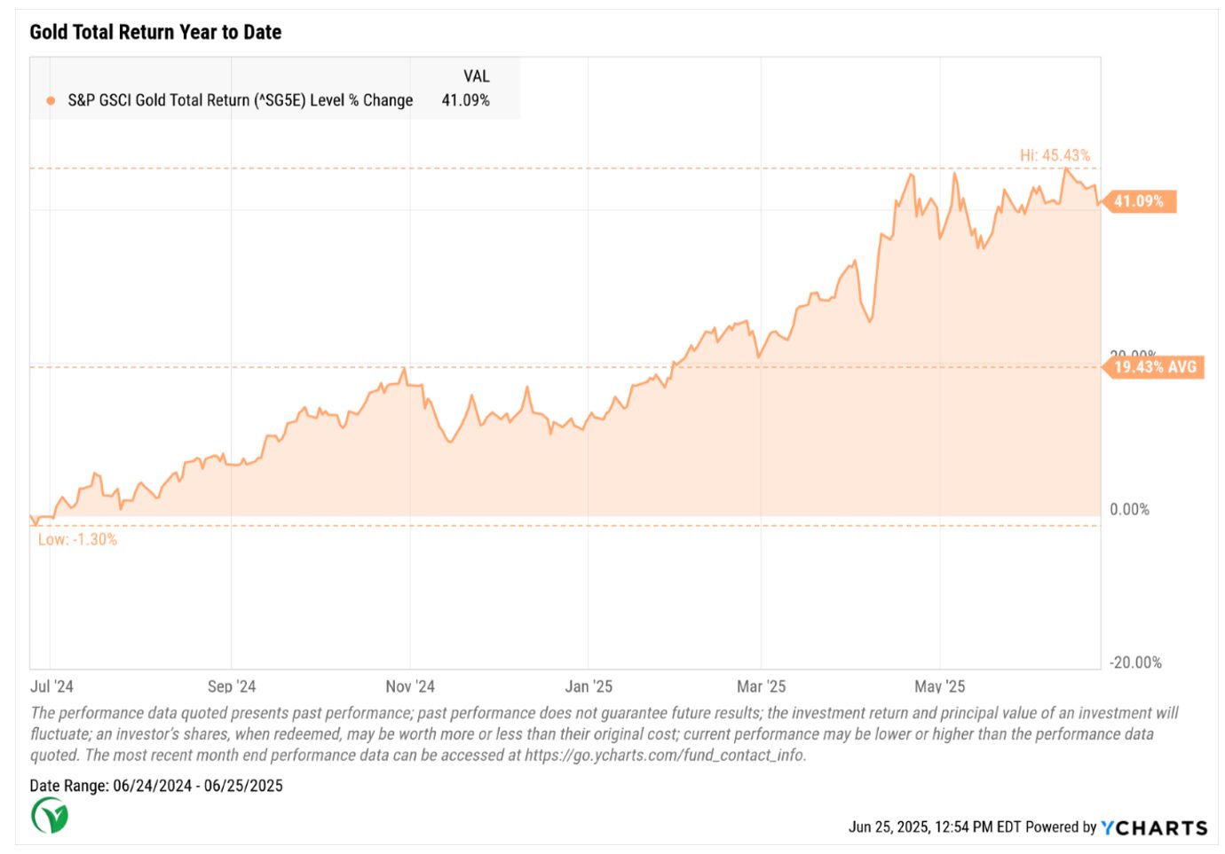 gold total return year to date
