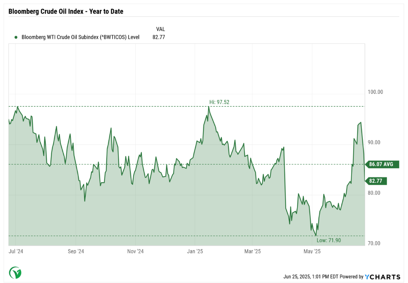 bloomberg crude oil index