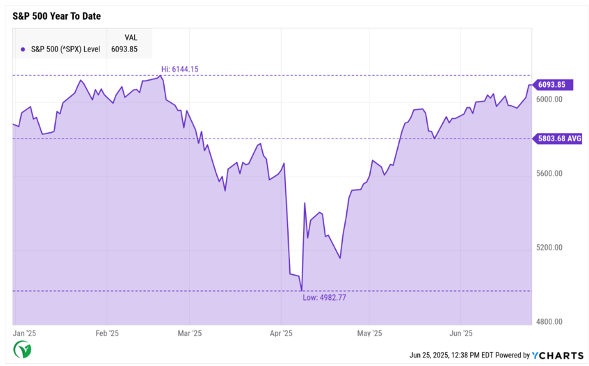 S&P year to date index