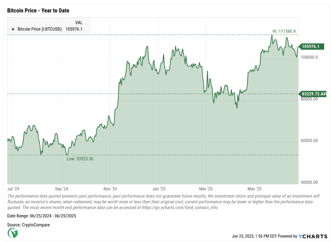 bitcoin price year to date index