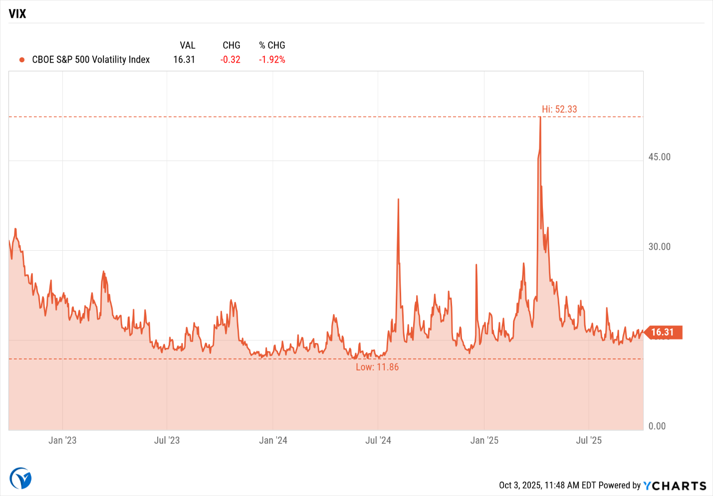 A graph with red linesAI-generated content may be incorrect.