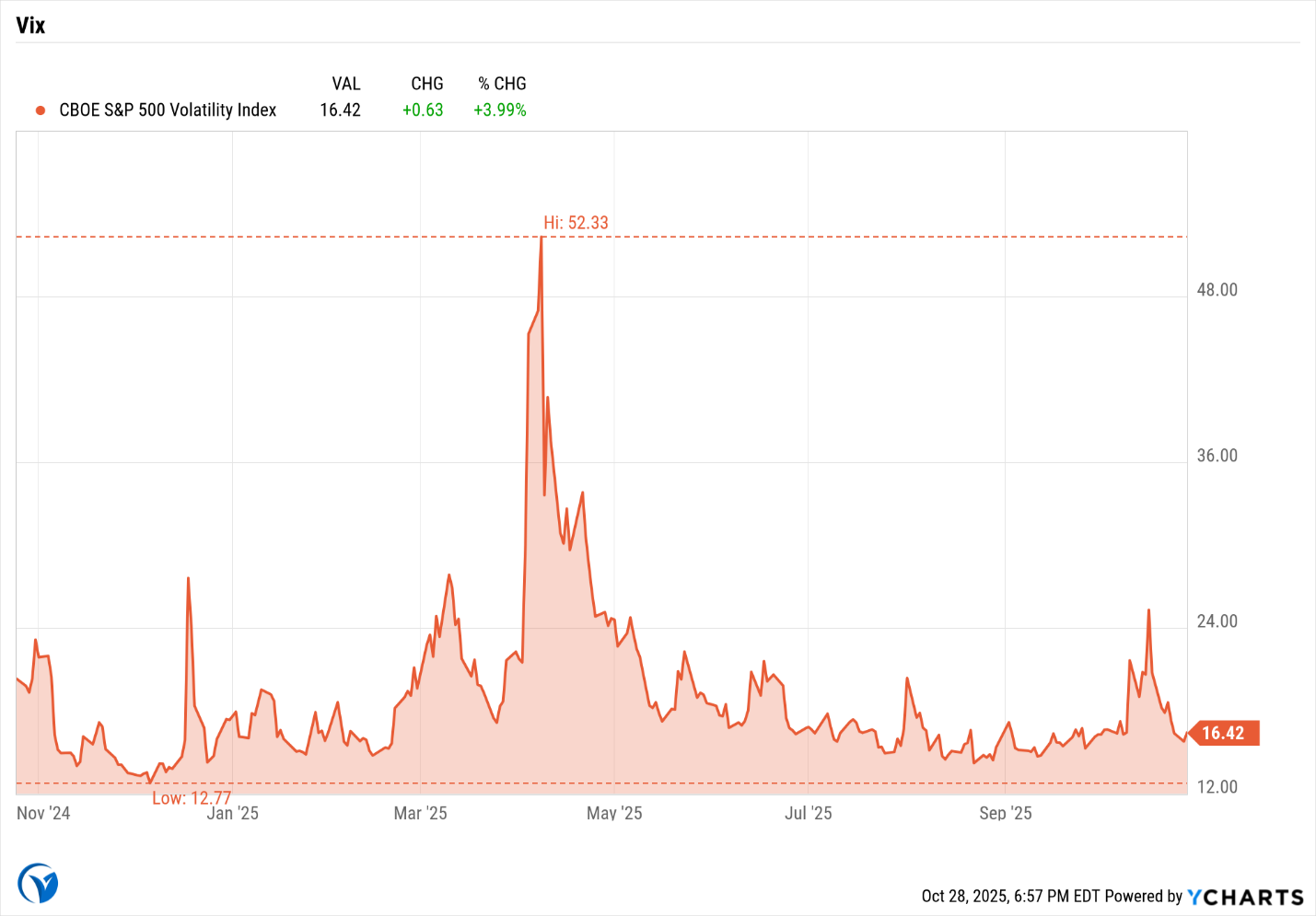 A graph showing a red lineAI-generated content may be incorrect.