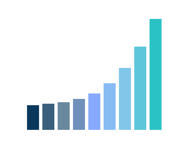 A graph showing an increasing trend after sales automation is added