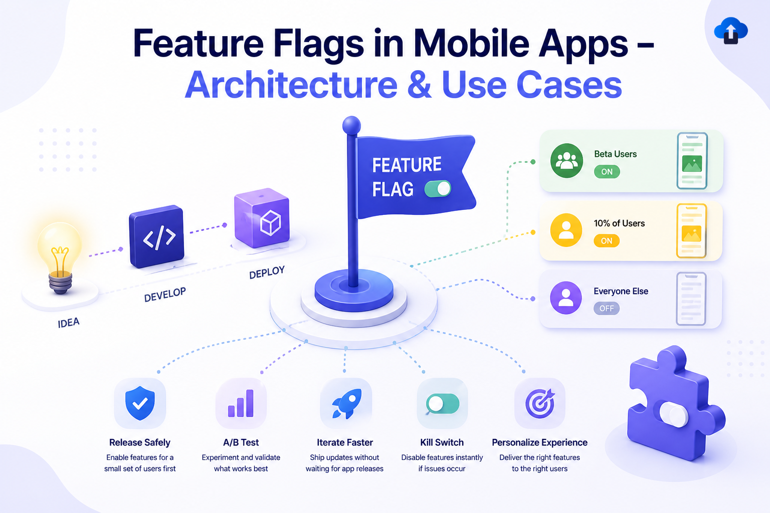 Blog cover illustration for “Feature Flags in Mobile Apps – Architecture & Use Cases,” showing a light-themed mobile app feature flag workflow with a central smartphone, rollout controls, cloud configuration, user targeting, A/B variants, analytics, and Android/iOS deployment icons in a blue-purple tech style.