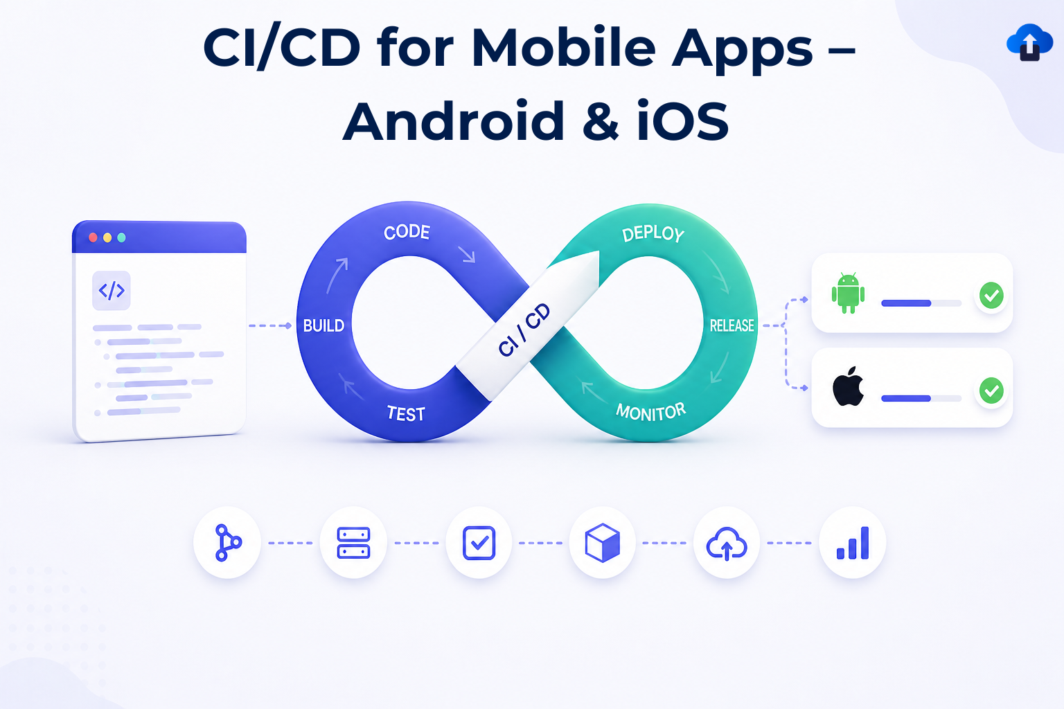 Blog cover illustration for “CI/CD for Mobile Apps – Android & iOS,” showing a light-themed DevOps infinity loop with build, test, deploy, release, and monitor stages, alongside Android and iOS deployment status cards and a mobile app delivery pipeline.