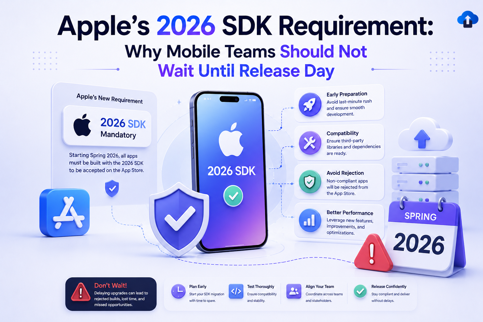 Apple 2026 SDK requirement infographic showing why mobile app teams should prepare early for mandatory App Store SDK updates, compatibility testing, rejection prevention, and release readiness.