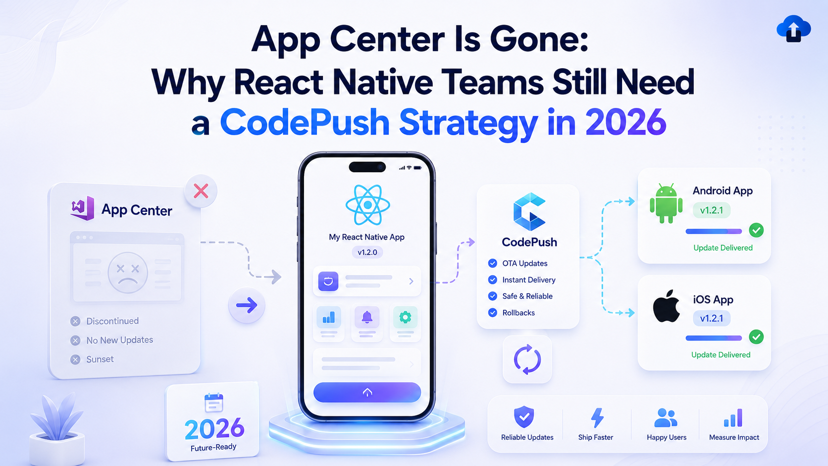 React Native CodePush strategy 2026 infographic showing App Center discontinued, OTA updates, Android and iOS app delivery, rollback support, reliable releases, and faster mobile app updates.