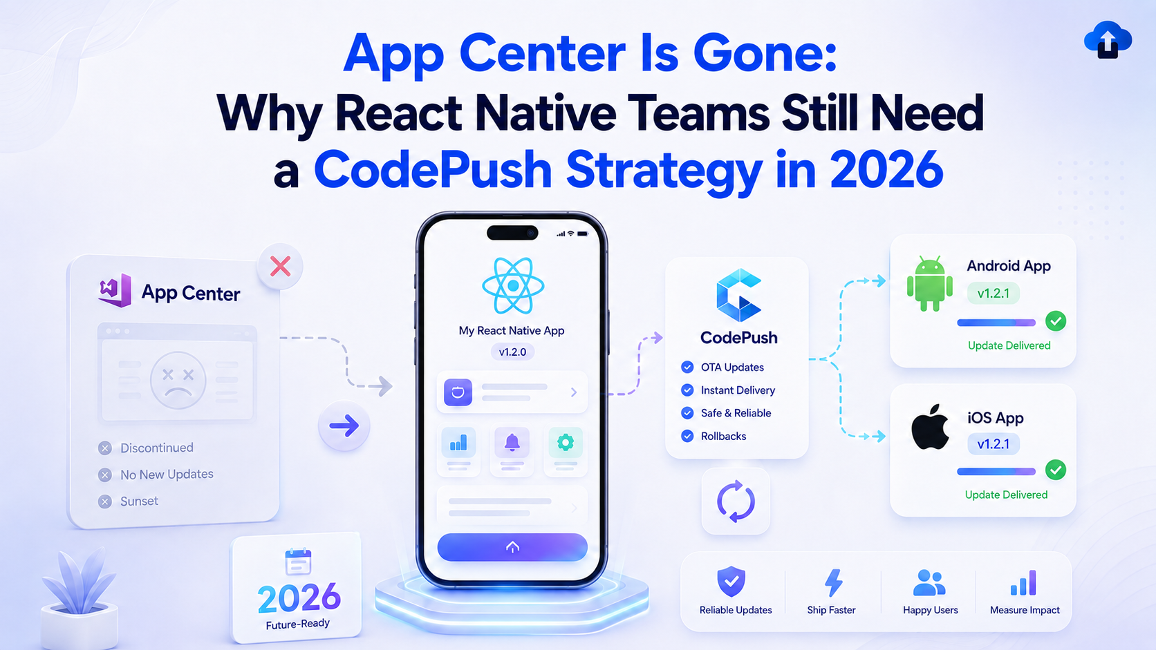 React Native CodePush strategy 2026 infographic showing App Center discontinued, OTA updates, Android and iOS app delivery, rollback support, reliable releases, and faster mobile app updates.