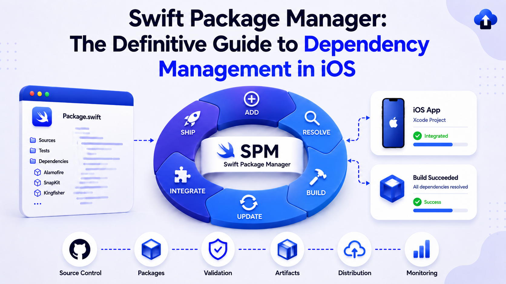 Illustration explaining Swift Package Manager for iOS dependency management, showing a Package.swift file, the SPM workflow cycle for adding, resolving, building, updating, integrating, and shipping packages, plus iOS app integration and build success status.