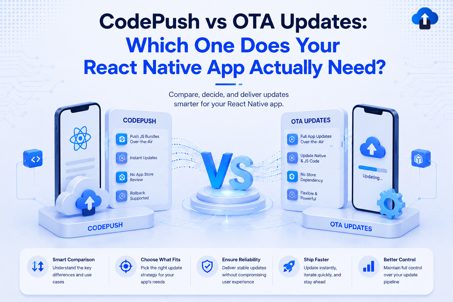 A comparison banner titled "CodePush vs OTA Updates: Which One Does Your React Native App Actually Need?" with the subtitle "Compare, decide, and deliver updates smarter for your React Native app." The visual layout shows a 3D blue "VS" symbol in the center. On the left side, representing CodePush, is a smartphone displaying the React logo on a cloud pedestal, next to a feature list detailing: Push JS Bundles Over-the-Air, Instant Updates, No App Store Review, and Rollback Supported. On the right side, representing OTA Updates, is another feature list detailing: Full App Updates Over-the-Air, Update Native & JS Code, No Store Dependency, and Flexible & Powerful, situated next to a smartphone showing a cloud upload progress bar. A bottom horizontal banner features five highlights: Smart Comparison, Choose What Fits, Ensure Reliability, Ship Faster, and Better Control.
