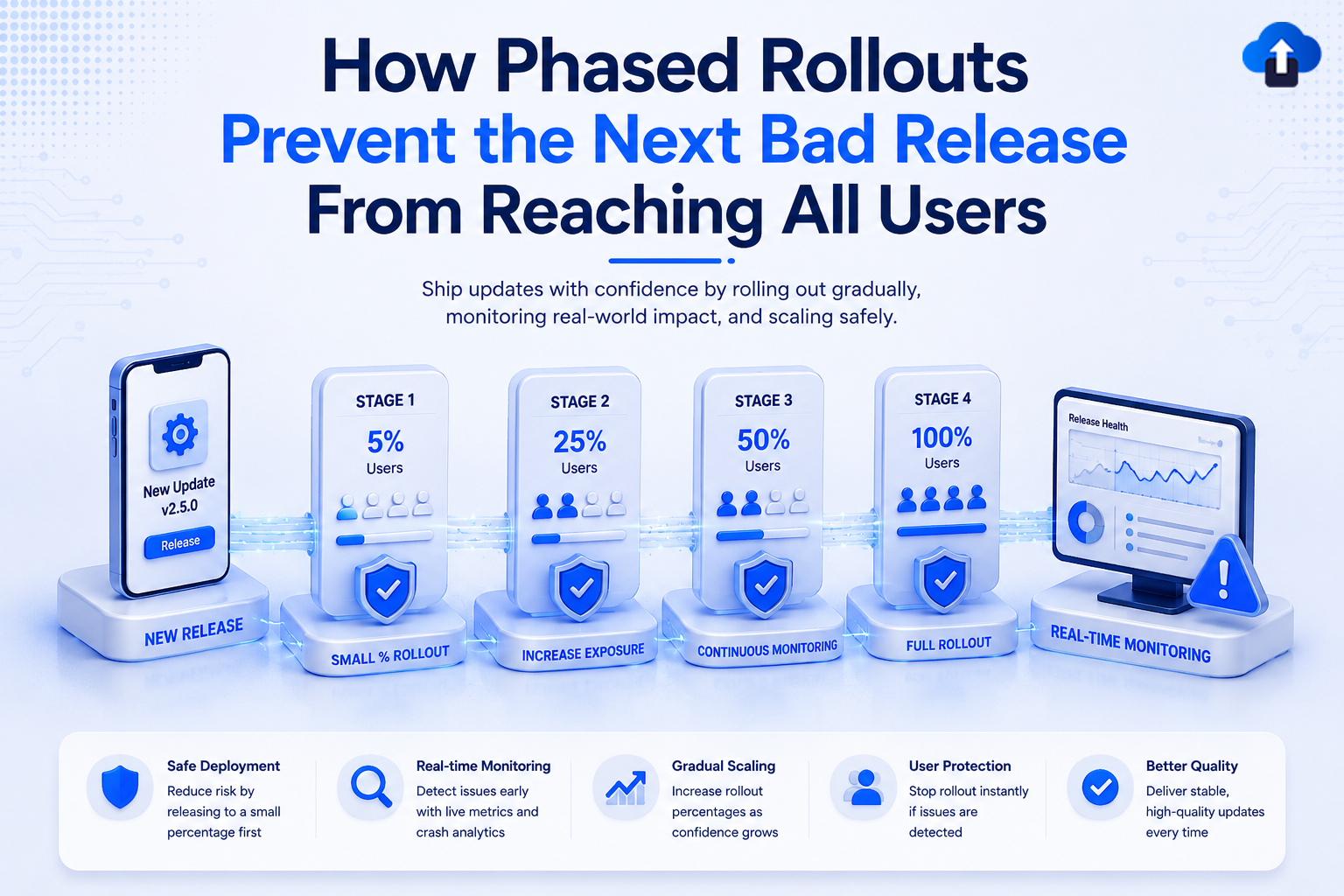 An educational tech banner titled "How Phased Rollouts Prevent the Next Bad Release From Reaching All Users" with the subtitle "Ship updates with confidence by rolling out gradually, monitoring real-world impact, and scaling safely." The central graphic uses a 3D blue and white design showing a timeline connected by blue energy bands. It starts with a smartphone labeled "New Release v2.5.0", followed by four progressive rollout stages labeled: Stage 1 (5% Users / Small % Rollout), Stage 2 (25% Users / Increase Exposure), Stage 3 (50% Users / Continuous Monitoring), and Stage 4 (100% Users / Full Rollout). The timeline ends at a desktop monitor displaying a "Release Health" dashboard with a blue warning triangle icon for real-time monitoring. A bottom white bar highlights five key benefits: Safe Deployment, Real-time Monitoring, Gradual Scaling, User Protection, and Better Quality.