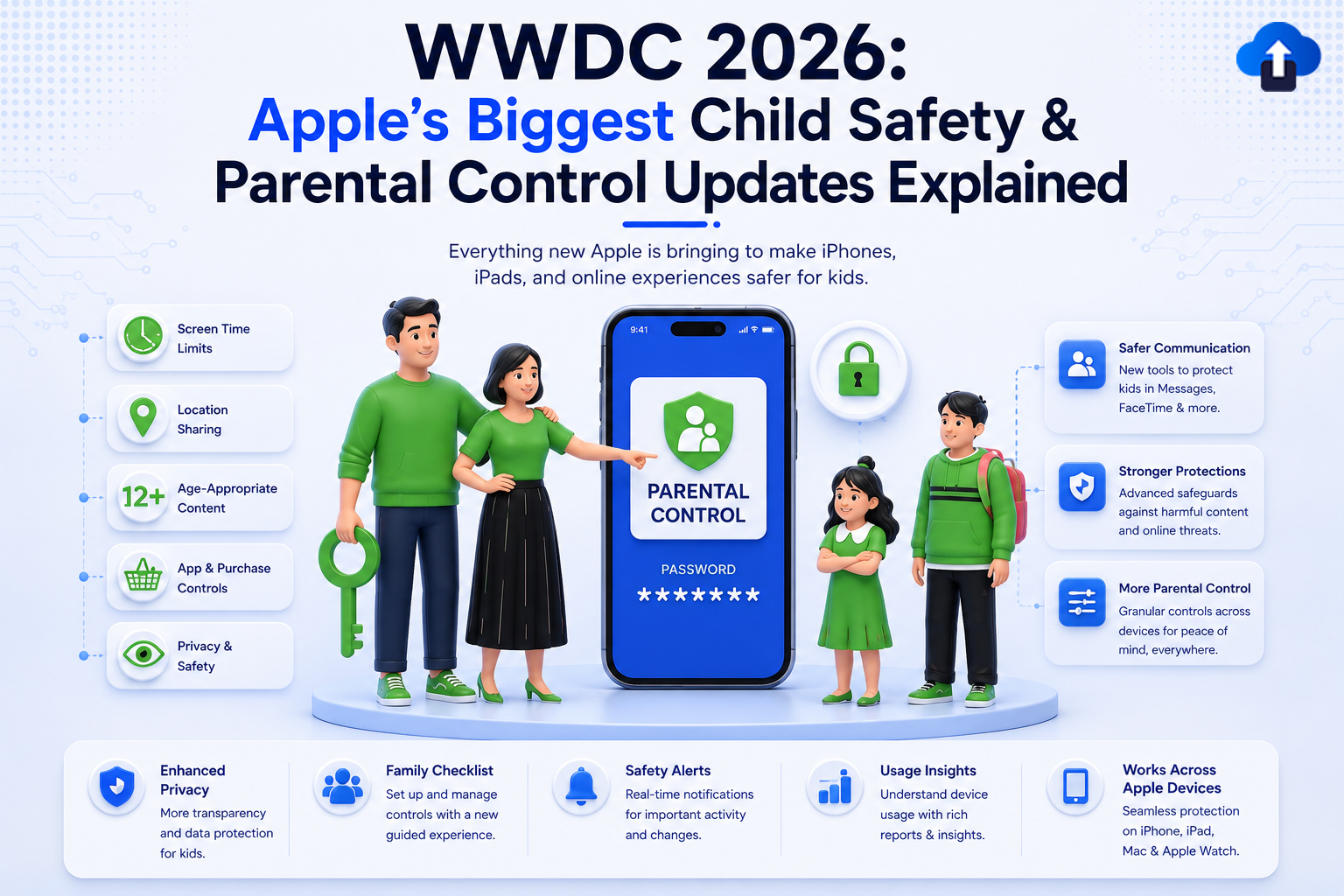 An informational banner titled "WWDC 2026: Apple’s Biggest Child Safety & Parental Control Updates Explained." The subtitle states, "Everything new Apple is bringing to make iPhones, iPads, and online experiences safer for kids." The central illustration features 3D stylized characters of a mother and father holding a large green key, pointing toward a large smartphone displaying a "Parental Control" password screen. To their right stand a young son and daughter. Left-side bullet points display features like Screen Time Limits and Location Sharing, while right-side boxes detail Safer Communication, Stronger Protections, and More Parental Control. A bottom footer highlights core pillars: Enhanced Privacy, Family Checklist, Safety Alerts, Usage Insights, and Works Across Apple Devices.