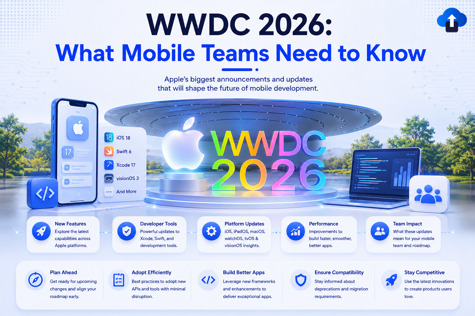 An educational web banner titled "WWDC 2026: What Mobile Teams Need to Know" with the subtitle "Apple’s biggest announcements and updates that will shape the future of mobile development." In the center, a large glowing Apple logo sits next to 3D colorful text reading "WWDC 2026" on a circular stage. To the left, a smartphone mockup stands next to a list highlighting iOS 18, Swift 6, Xcode 17, and visionOS 3. To the right, a laptop displays lines of code next to a user community icon. A row of benefit boxes sits at the bottom outlining New Features, Developer Tools, Platform Updates, Performance, and Team Impact, above a final footer highlighting project roadmap goals like Plan Ahead and Adopt Efficiently.
