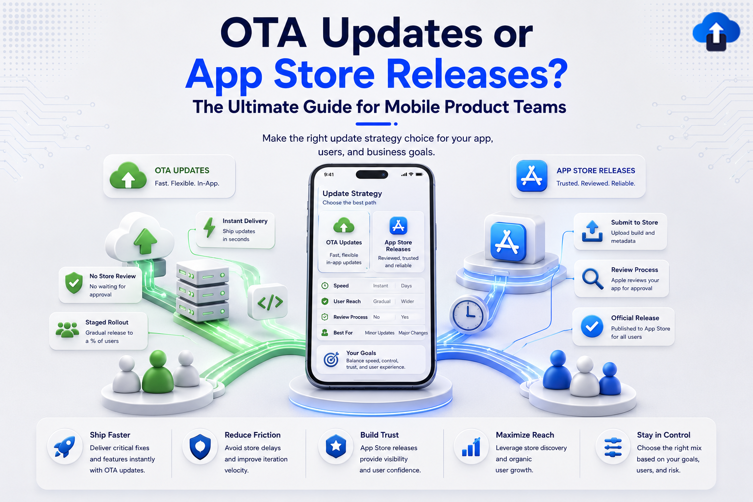 An infographic comparing mobile deployment strategies titled "OTA Updates or App Store Releases? The Ultimate Guide for Mobile Product Teams." The center features a smartphone comparing both paths across Speed, User Reach, and Review Process. The left green section highlights Over-the-Air (OTA) Updates, listing benefits like Instant Delivery (shipping updates in seconds), No Store Review (no waiting for approval), and Staged Rollout (gradual release to a percentage of users). The right blue section highlights App Store Releases, showing the traditional pipeline: Submit to Store (uploading build and metadata), Review Process (Apple app approval), and Official Release. A bottom comparison bar details core outcomes: Ship Faster, Reduce Friction, Build Trust, Maximize Reach, and Stay in Control.