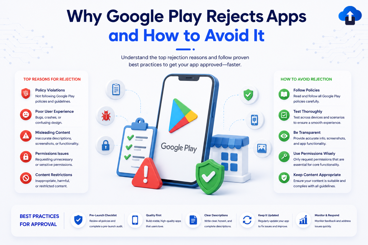 An educational mobile app development infographic titled "Why Google Play Rejects Apps and How to Avoid It," with the subtitle "Understand the top rejection reasons and follow proven best practices to get your app approved—faster." The layout features a central 3D smartphone mockup showing the Google Play Store logo surrounded by UI icons like a checklist, a bug, and a warning symbol. The left side details "Top Reasons for Rejection," including Policy Violations, Poor User Experience, Misleading Content, Permissions Issues, and Content Restrictions. The right side outlines "How to Avoid Rejection" with steps like Follow Policies, Test Thoroughly, Be Transparent, Use Permissions Wisely, and Keep Content Appropriate. A bottom horizontal banner features a 5-step "Best Practices for Approval" workflow: Pre-Launch Checklist, Quality First, Clear Descriptions, Keep It Updated, and Monitor & Respond.