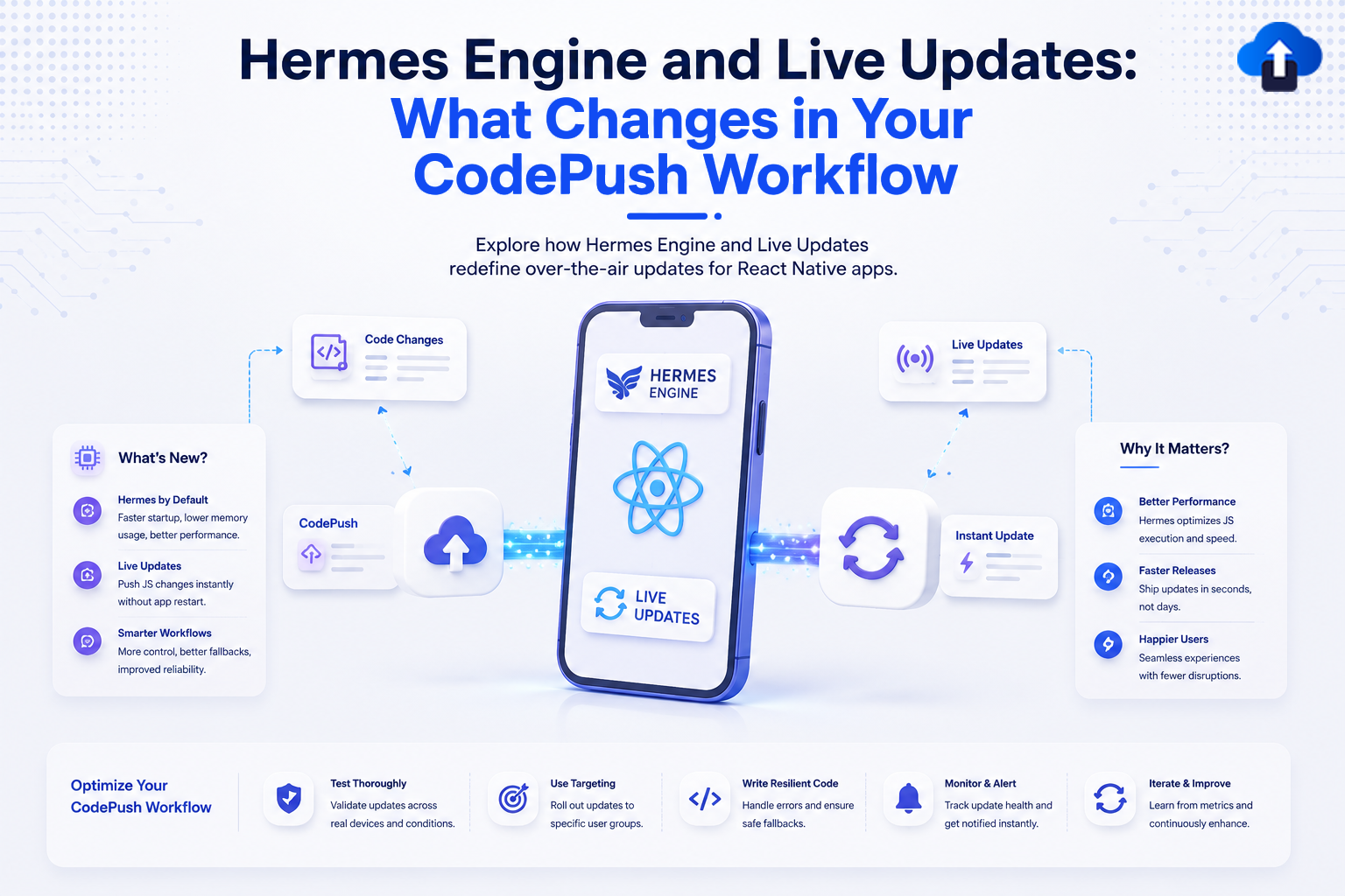 A technical React Native development infographic titled "Hermes Engine and Live Updates: What Changes in Your CodePush Workflow," subtitled "Explore how Hermes Engine and Live Updates redefine over-the-air updates for React Native apps." The visual centerpiece shows a 3D smartphone displaying the React Native framework logo, labeled with "Hermes Engine" and "Live Updates," connected via data streams to CodePush cloud and instant update sync icons. The left panel features "What's New?" highlighting Hermes by Default, Live Updates, and Smarter Workflows. The right panel explains "Why It Matters?" highlighting Better Performance, Faster Releases, and Happier Users. The bottom horizontal footer outlines five ways to "Optimize Your CodePush Workflow": Test Thoroughly, Use Targeting, Write Resilient Code, Monitor & Alert, and Iterate & Improve.