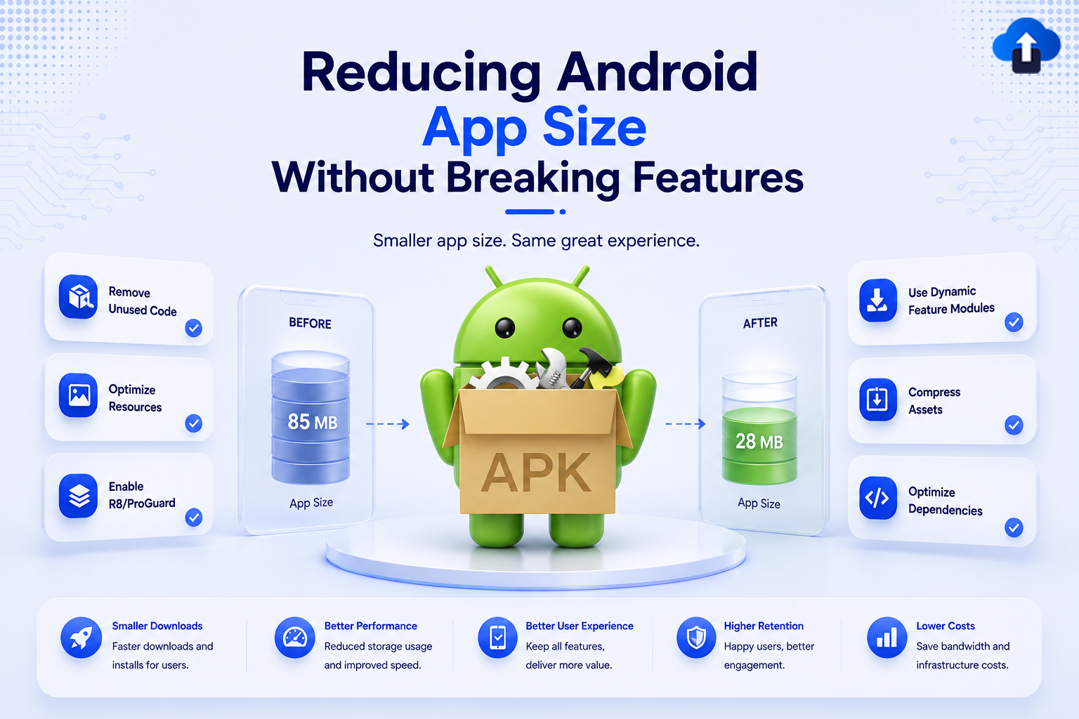 Infographic illustrating how to reduce Android app size from 85MB to 28MB using optimization techniques like removing unused code, compressing assets, and enabling ProGuard.