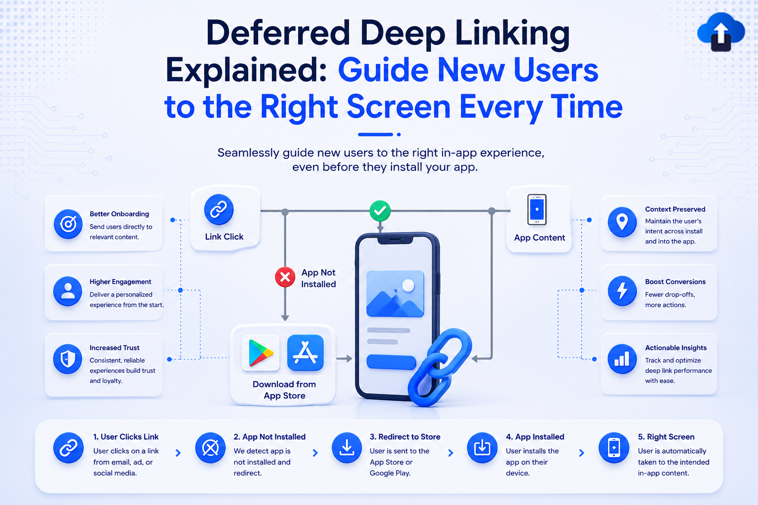 Flowchart explaining deferred deep linking, tracing a user journey from link click to App Store download, and redirection to the correct in-app screen.