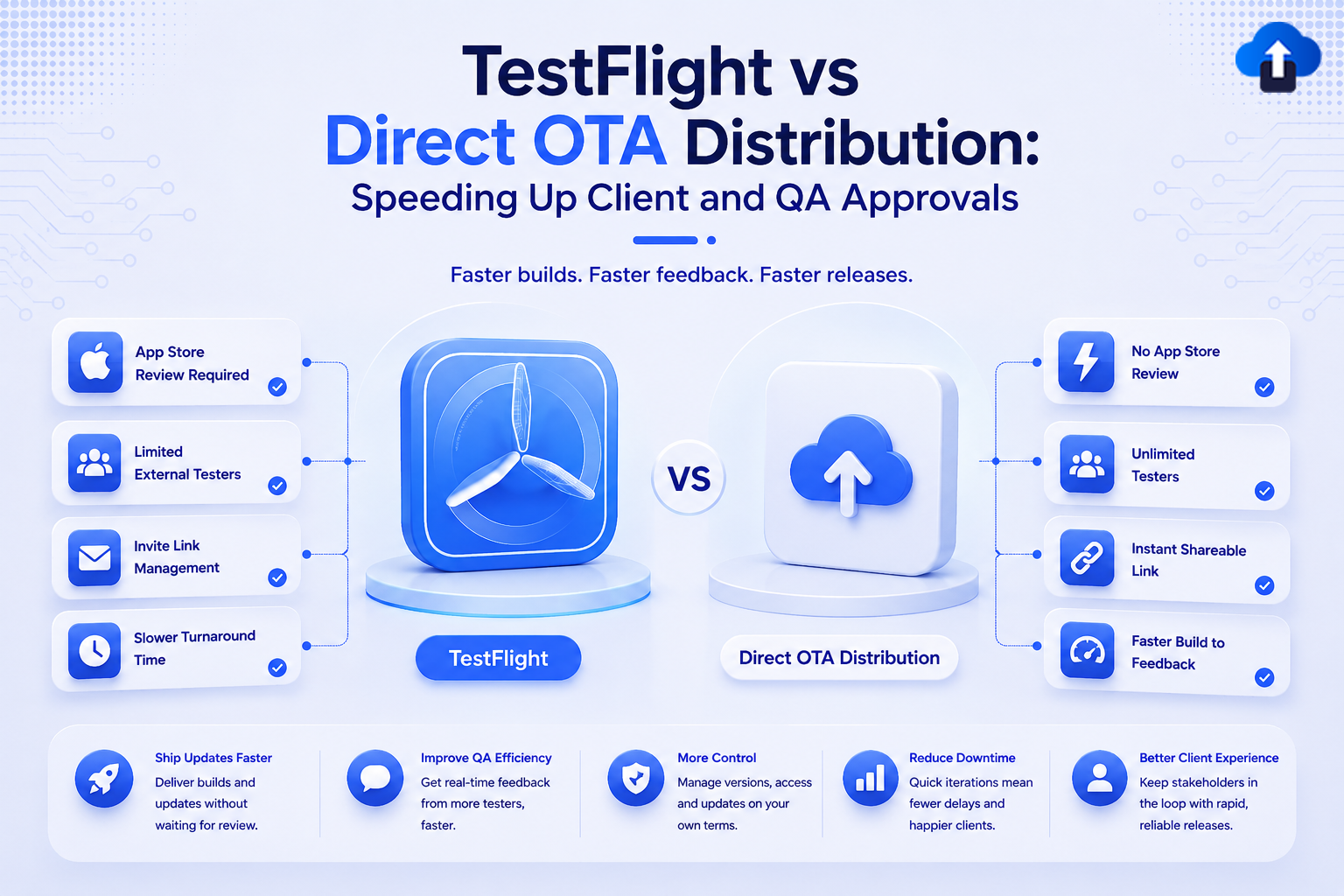 TestFlight vs Direct OTA Distribution comparison for faster iOS client and QA approvals - speed up Flutter and native app testing