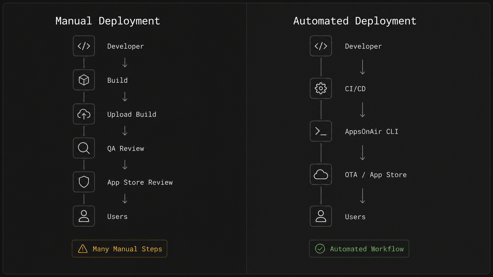 Manual vs automated mobile app deployment workflow illustrating CI/CD automation, AppsOnAir CLI, OTA updates, and faster mobile app releases.