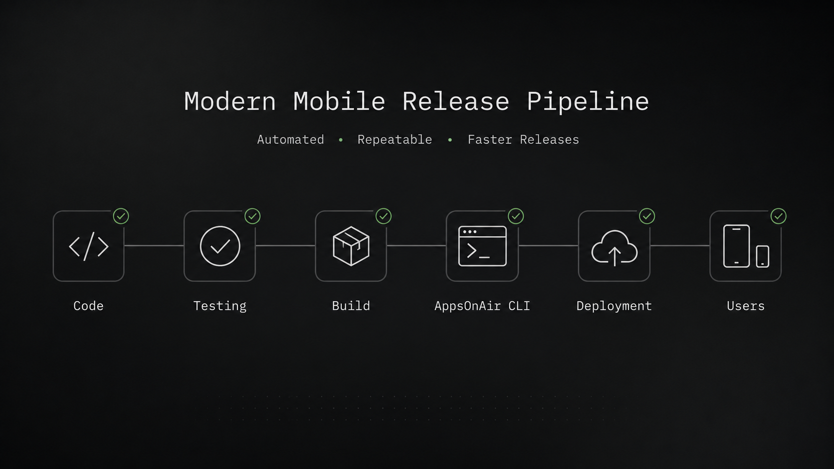 Automated mobile app deployment pipeline illustrating code, testing, CI/CD, AppsOnAir CLI, deployment, and end users for faster app releases.