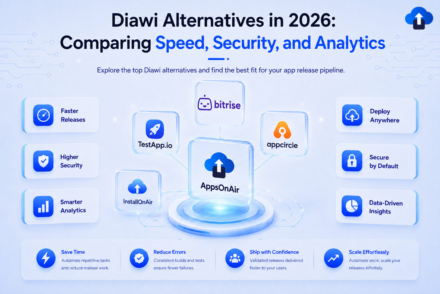 Diawi alternatives in 2026 comparison of AppsOnAir, Bitrise, Appcircle, TestApp.io and InstallOnAir for speed, security and analytics