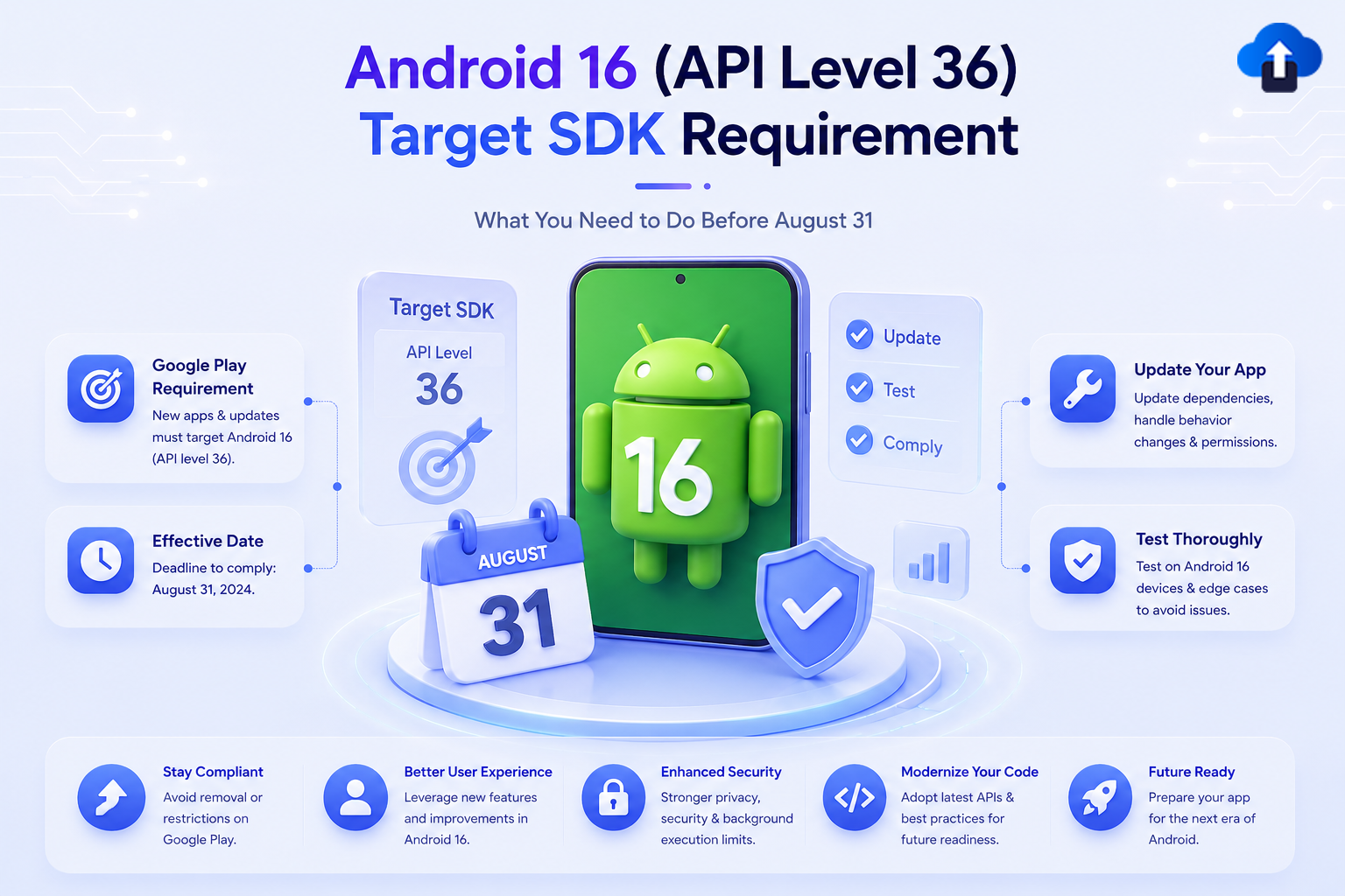 Android 16 API Level 36 target SDK requirement – Google Play deadline August 31, update app, test thoroughly and stay compliant