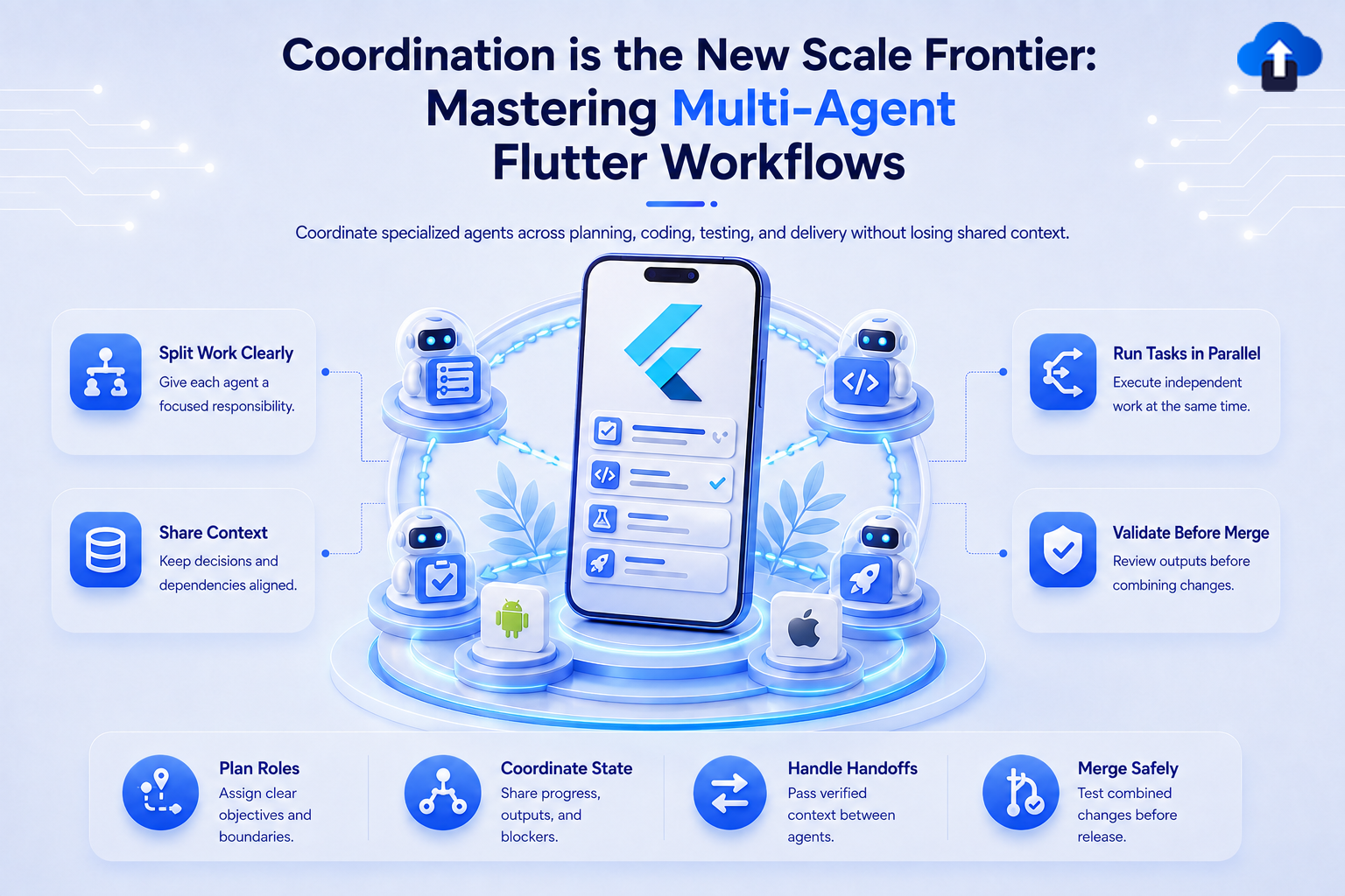 Mastering multi-agent Flutter workflows – coordinate specialized agents for planning, coding, testing and delivery with shared context