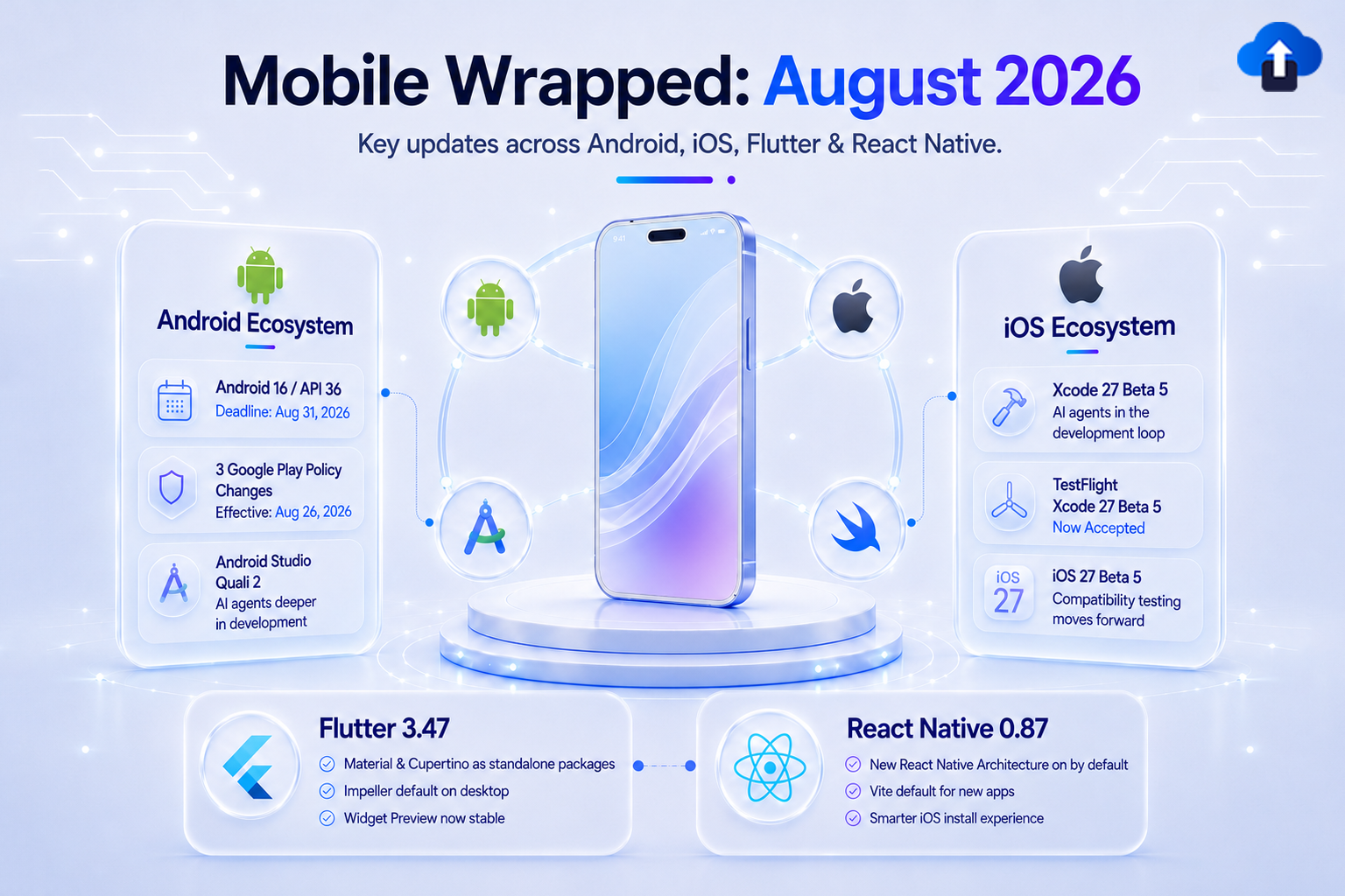 Mobile Wrapped August 2026 – key updates for Android 16 API 36, iOS 27, Flutter 3.47 and React Native 0.87 across ecosystems