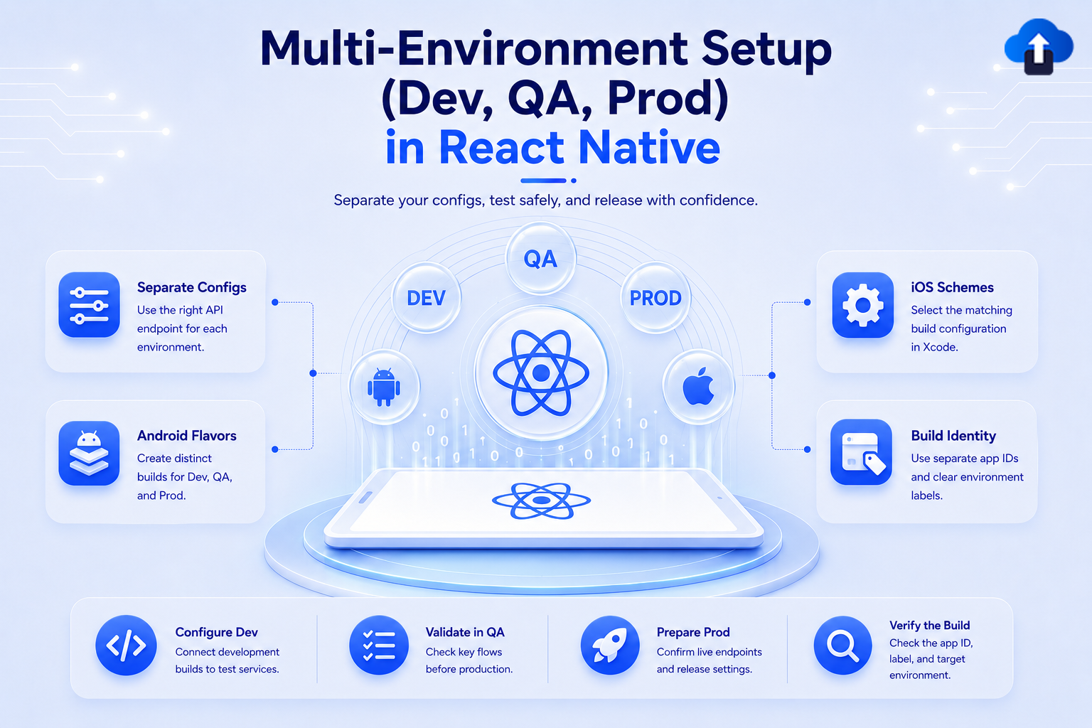 Multi-environment setup Dev QA Prod in React Native – separate configs, Android flavors, iOS schemes and build identity for safe releases