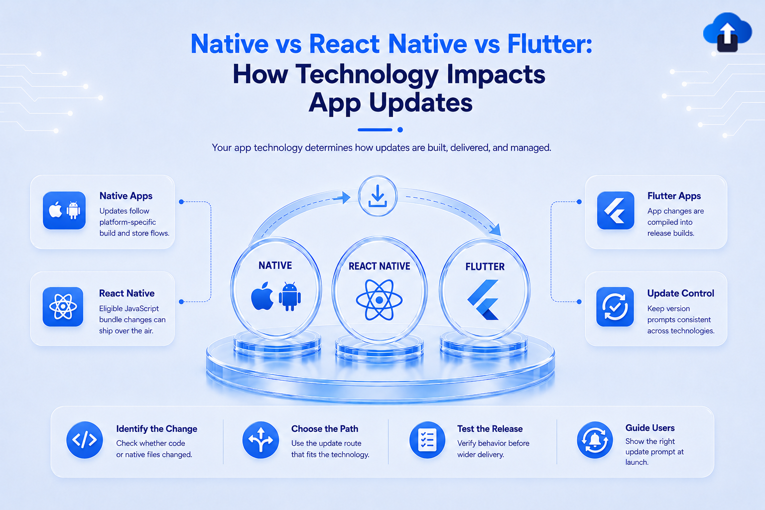 Native vs React Native vs Flutter – how technology impacts app updates, delivery methods and version control across platforms